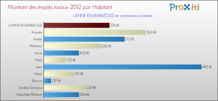 Montant des impôts locaux par Habitant pour LANNE-EN-BARéTOUS et les communes proches Comparaison des impôts locaux par habitant pour LANNE-EN-BARéTOUS et les communes voisines