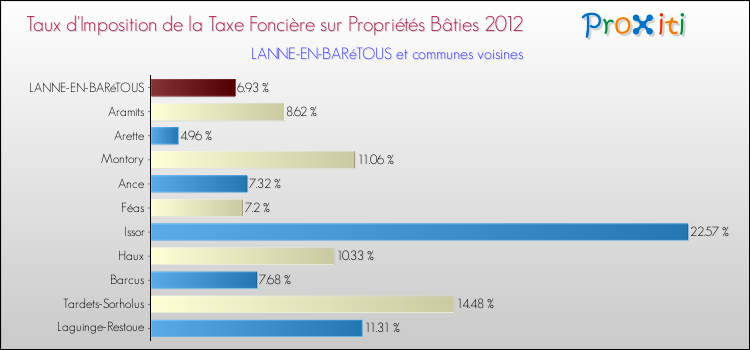 Taux d'imposition de la taxe foncière sur le bati 2012 pour LANNE-EN-BARéTOUS et les communes proches Comparaison des taux d'imposition de la taxe foncière sur le bati 2012 pour LANNE-EN-BARéTOUS et les communes voisines