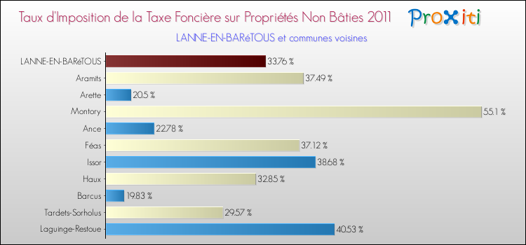 Taux d'imposition de la taxe foncière sur les immeubles et terrains non batis 2011 pour LANNE-EN-BARéTOUS et les communes proches Comparaison des taux d'imposition de la taxe foncière sur les immeubles et terrains non batis 2011 pour LANNE-EN-BARéTOUS et les communes voisines