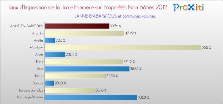 Taux d'imposition de la taxe foncière sur les immeubles et terrains non batis 2012 pour LANNE-EN-BARéTOUS et les communes proches Comparaison des taux d'imposition de la taxe foncière sur les immeubles et terrains non batis 2012 pour LANNE-EN-BARéTOUS et les communes voisines