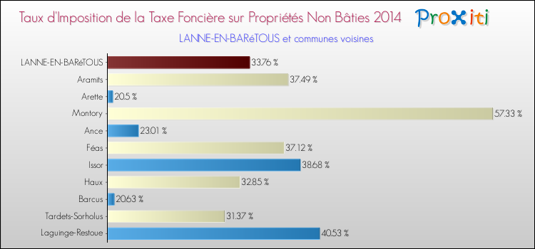 Taux d'imposition de la taxe foncière sur les immeubles et terrains non batis 2014 pour LANNE-EN-BARéTOUS et les communes proches Comparaison des taux d'imposition de la taxe foncière sur les immeubles et terrains non batis 2014 pour LANNE-EN-BARéTOUS et les communes voisines