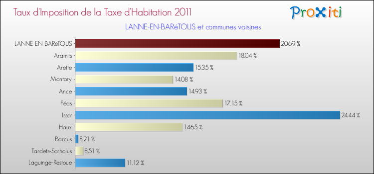 Taux d'imposition de la taxe d'habitation 2011 pour LANNE-EN-BARéTOUS et les communes proches Comparaison des taux d'imposition de la taxe d'habitation 2011 pour LANNE-EN-BARéTOUS et les communes voisines