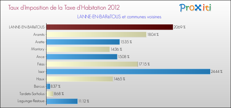 Taux d'imposition de la taxe d'habitation 2012 pour LANNE-EN-BARéTOUS et les communes proches Comparaison des taux d'imposition de la taxe d'habitation 2012 pour LANNE-EN-BARéTOUS et les communes voisines