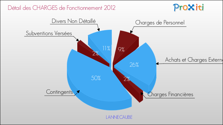 Décomposition des Charges de Fonctionnement 2012 de la commune de LANNECAUBE Charges de Fonctionnement 2012 pour la commune de LANNECAUBE