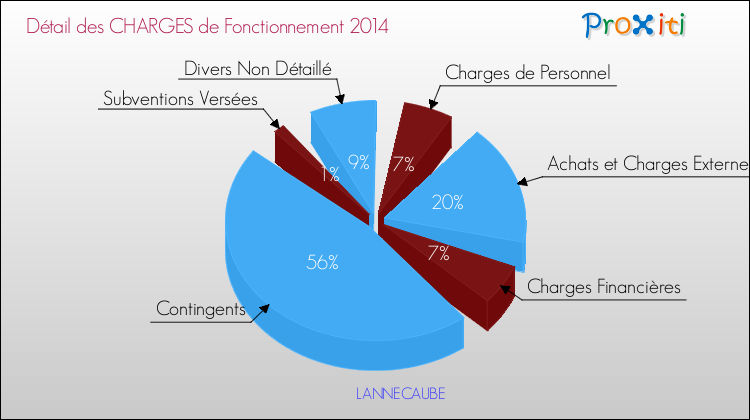 Décomposition des Charges de Fonctionnement 2014 de la commune de LANNECAUBE Charges de Fonctionnement 2014 pour la commune de LANNECAUBE