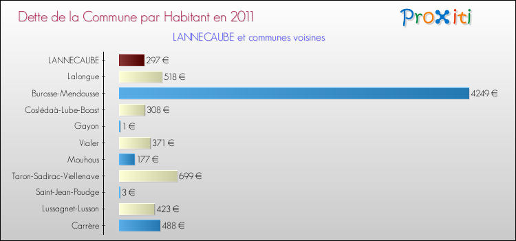 Dette par habitant de la commune en 2011 pour LANNECAUBE et les communes proches Comparaison de la dette par habitant de la commune en 2011 pour LANNECAUBE et les communes voisines