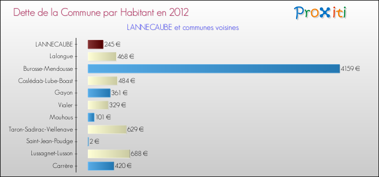 Dette par habitant de la commune en 2012 pour LANNECAUBE et les communes proches Comparaison de la dette par habitant de la commune en 2012 pour LANNECAUBE et les communes voisines