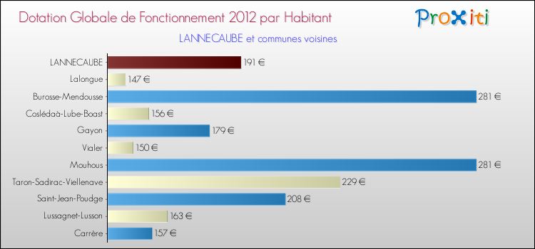 Montant des dotations globales de fonctionnement DGF par Habitant pour LANNECAUBE et les communes proches Comparaison des des dotations globales de fonctionnement DGF par habitant pour LANNECAUBE et les communes voisines