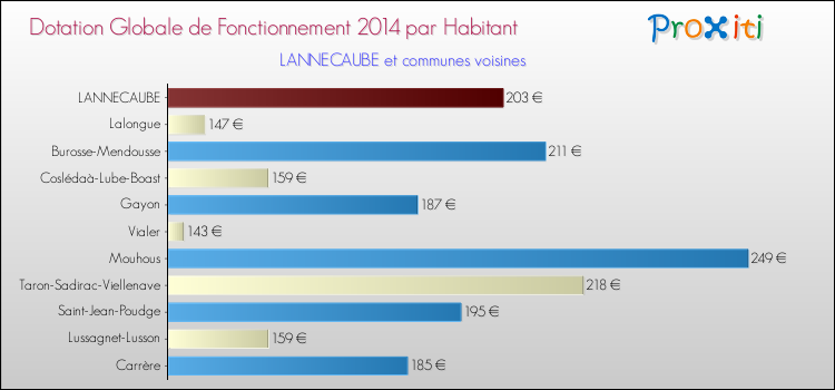 Montant des dotations globales de fonctionnement DGF par Habitant pour LANNECAUBE et les communes proches en 2014. Comparaison des des dotations globales de fonctionnement DGF par habitant pour LANNECAUBE et les communes voisines en 2014.