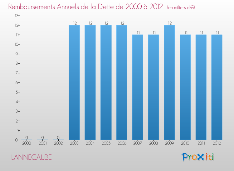 Evolution de l'annuité de la dette pour la commune de LANNECAUBE de 2000 à 2012 Annuités de la dette pour LANNECAUBE de 2000 à 2012