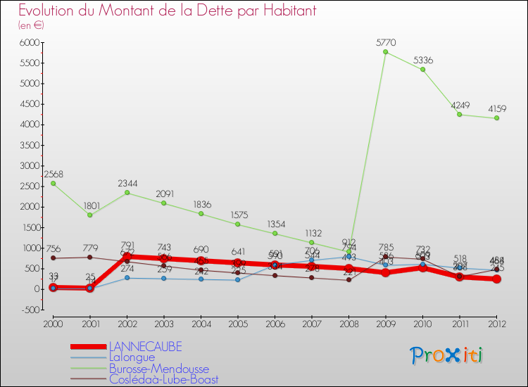 Evolution de la dette par habitant pour la commune de LANNECAUBE et les communes proches de 2000 à 2012 Comparaison de la dette par habitant pour LANNECAUBE et les communes voisines de 2000 à 2012