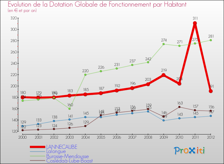 Evolution et montant de la dotation globale de fonctionnement par Habitant pour LANNECAUBE et les communes proches Comparaison des dotations globales de fonctionnement par habitant pour LANNECAUBE et les communes voisines