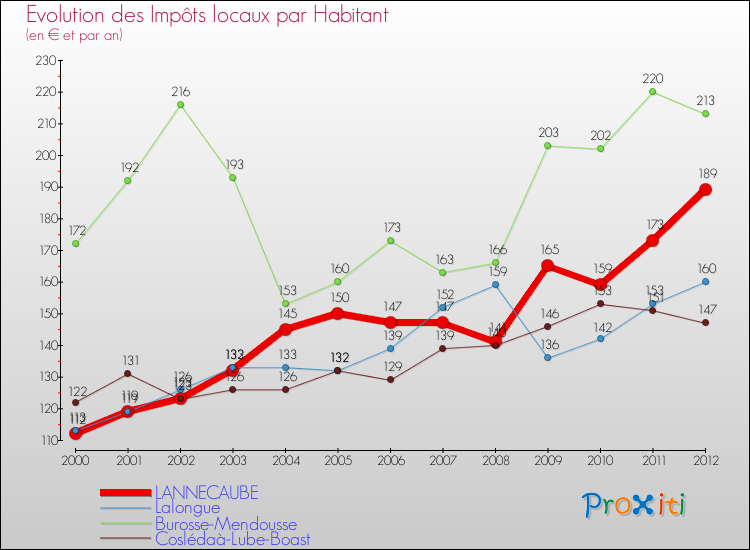 Evolution et montant des impôts locaux par Habitant pour LANNECAUBE et les communes proches Comparaison des impôts locaux par habitant pour LANNECAUBE et les communes voisines