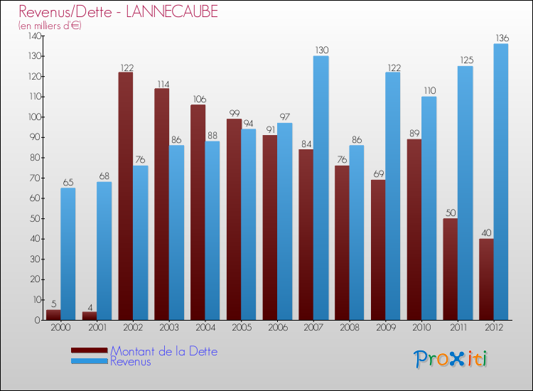 Evolution comparée de la dette et des revenus pour la commune de LANNECAUBE de 2000 à 2012 Comparaison de la dette et des revenus pour LANNECAUBE de 2000 à 2012