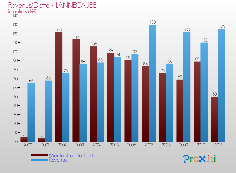 Evolution comparée de la dette et des revenus pour la commune de LANNECAUBE de 2000 à 2011 Comparaison de la dette et des revenus pour LANNECAUBE de 2000 à 2011