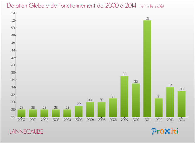 Evolution du montant de la Dotation Globale de Fonctionnement pour la commune de LANNECAUBE de 2000 à 2014 Evolution du montant de la Dotation Globale de Fonctionnement pour LANNECAUBE de 2000 à 2014