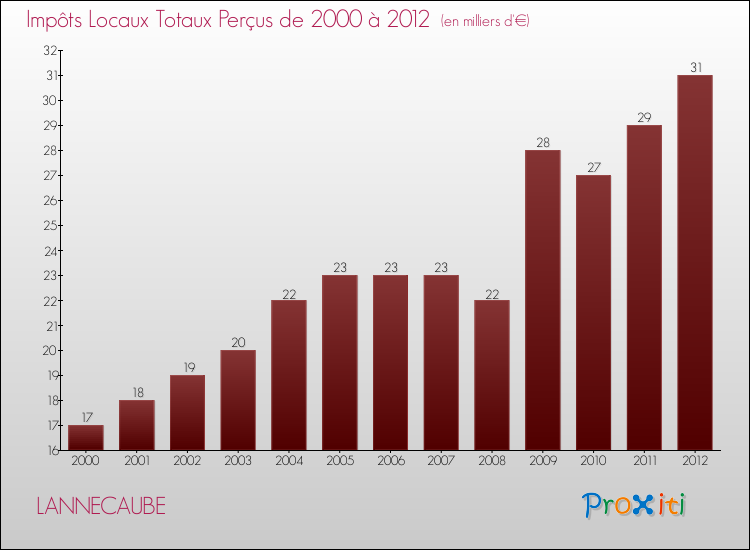 Evolution des Impôts Locaux pour la commune de LANNECAUBE de 2000 à 2012 Evolution des Impôts Locaux pour LANNECAUBE de 2000 à 2012