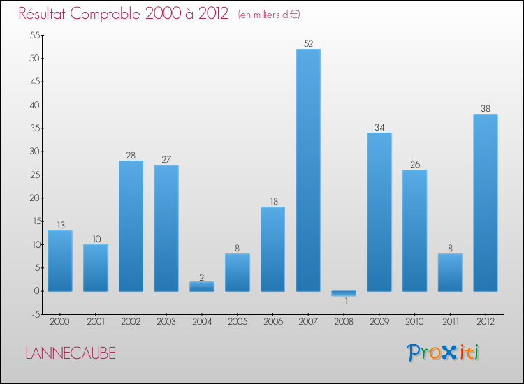 Evolution du résultat comptable pour la commune de LANNECAUBE de 2000 à 2012 Evolution du résultat comptable pour LANNECAUBE de 2000 à 2012