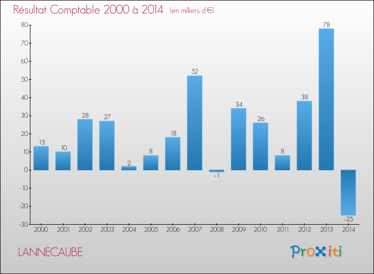 Evolution du résultat comptable pour la commune de LANNECAUBE de 2000 à 2014 Evolution du résultat comptable pour LANNECAUBE de 2000 à 2014