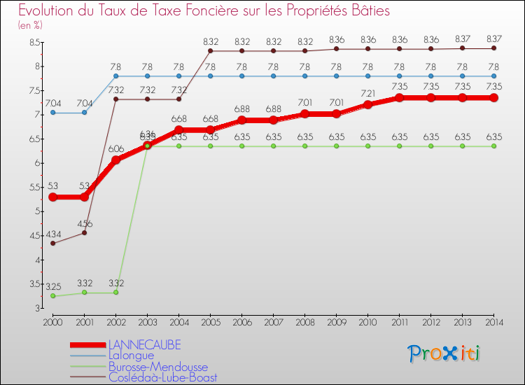 Evolution du taux de la taxe foncière sur le bati pour LANNECAUBE et les communes proches de 2000 à 2014 Comparaison des taux de taxe foncière sur le bati pour LANNECAUBE et les communes voisines de 2000 à 2014