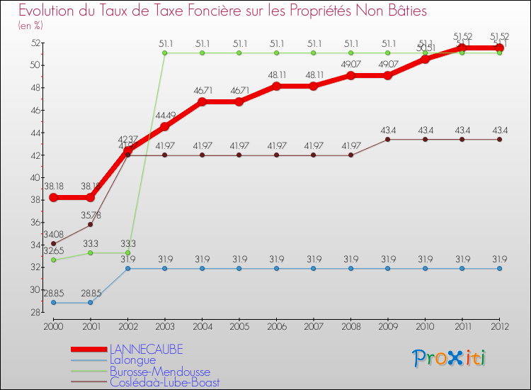 Evolution du taux de la taxe foncière sur les immeubles et terrains non batis pour LANNECAUBE et les communes proches de 2000 à 2012 Comparaison des taux de la taxe foncière sur les immeubles et terrains non batis pour LANNECAUBE et les communes voisines de 2000 à 2012