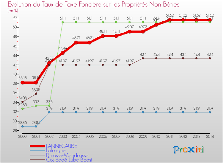 Evolution du taux de la taxe foncière sur les immeubles et terrains non batis pour LANNECAUBE et les communes proches de 2000 à 2014 Comparaison des taux de la taxe foncière sur les immeubles et terrains non batis pour LANNECAUBE et les communes voisines de 2000 à 2014