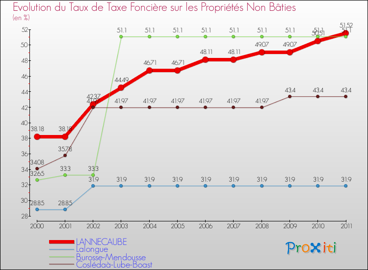 Evolution du taux de la taxe foncière sur les immeubles et terrains non batis pour LANNECAUBE et les communes proches Comparaison des taux de la taxe foncière sur les immeubles et terrains non batis pour LANNECAUBE et les communes voisines