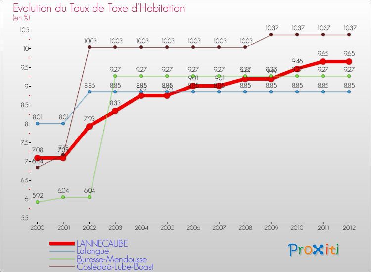 Evolution du taux de la taxe d'habitation pour LANNECAUBE et les communes proches Comparaison des taux de la taxe d'habitation pour LANNECAUBE et les communes voisines