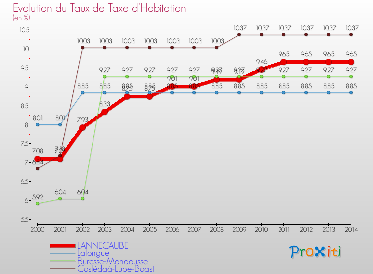 Evolution du taux de la taxe d'habitation pour LANNECAUBE et les communes proches de 2000 à 2014 Comparaison des taux de la taxe d'habitation pour LANNECAUBE et les communes voisines de 2000 à 2014