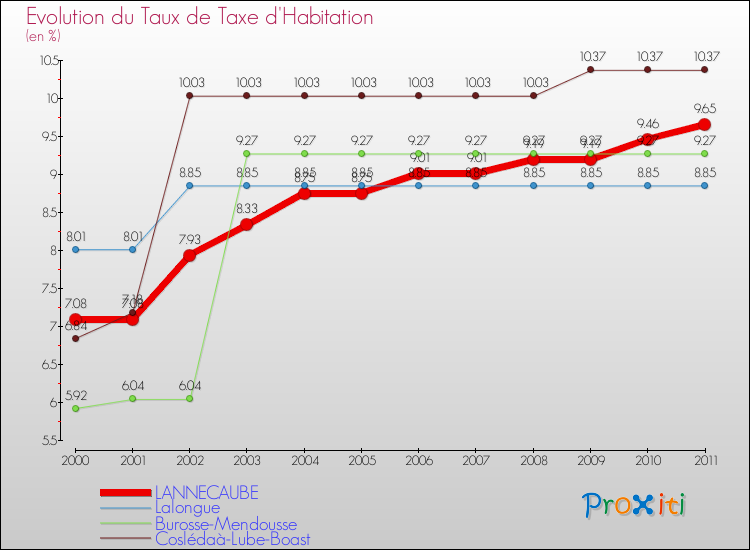 Evolution du taux de la taxe d'habitation pour LANNECAUBE et les communes proches Comparaison des taux de la taxe d'habitation pour LANNECAUBE et les communes voisines
