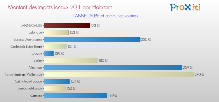 Montant des impôts locaux par Habitant pour LANNECAUBE et les communes proches Comparaison des impôts locaux par habitant pour LANNECAUBE et les communes voisines
