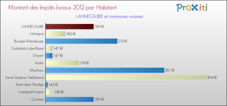 Montant des impôts locaux par Habitant pour LANNECAUBE et les communes proches Comparaison des impôts locaux par habitant pour LANNECAUBE et les communes voisines