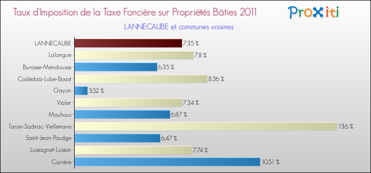 Taux d'imposition de la taxe foncière sur le bati 2011 pour LANNECAUBE et les communes proches Comparaison des taux d'imposition de la taxe foncière sur le bati 2011 pour LANNECAUBE et les communes voisines