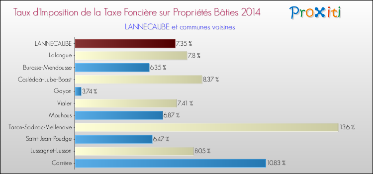 Taux d'imposition de la taxe foncière sur le bati 2014 pour LANNECAUBE et les communes proches Comparaison des taux d'imposition de la taxe foncière sur le bati 2014 pour LANNECAUBE et les communes voisines