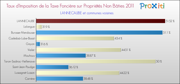 Taux d'imposition de la taxe foncière sur les immeubles et terrains non batis 2011 pour LANNECAUBE et les communes proches Comparaison des taux d'imposition de la taxe foncière sur les immeubles et terrains non batis 2011 pour LANNECAUBE et les communes voisines