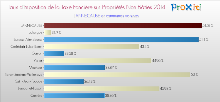 Taux d'imposition de la taxe foncière sur les immeubles et terrains non batis 2014 pour LANNECAUBE et les communes proches Comparaison des taux d'imposition de la taxe foncière sur les immeubles et terrains non batis 2014 pour LANNECAUBE et les communes voisines