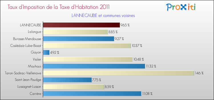 Taux d'imposition de la taxe d'habitation 2011 pour LANNECAUBE et les communes proches Comparaison des taux d'imposition de la taxe d'habitation 2011 pour LANNECAUBE et les communes voisines