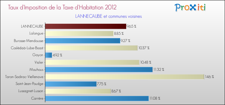 Taux d'imposition de la taxe d'habitation 2012 pour LANNECAUBE et les communes proches Comparaison des taux d'imposition de la taxe d'habitation 2012 pour LANNECAUBE et les communes voisines