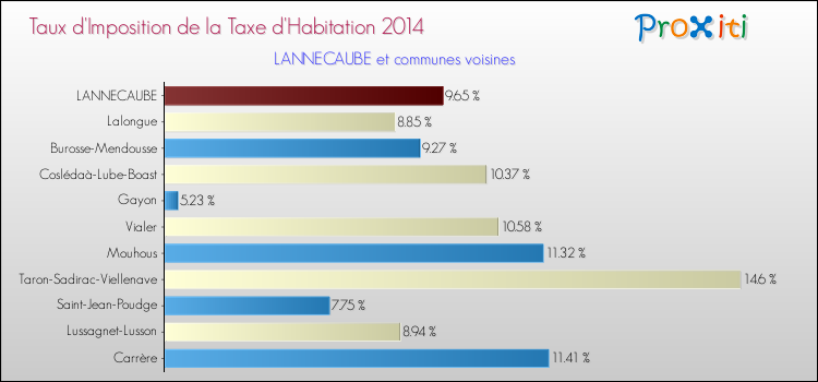 Taux d'imposition de la taxe d'habitation 2014 pour LANNECAUBE et les communes proches Comparaison des taux d'imposition de la taxe d'habitation 2014 pour LANNECAUBE et les communes voisines