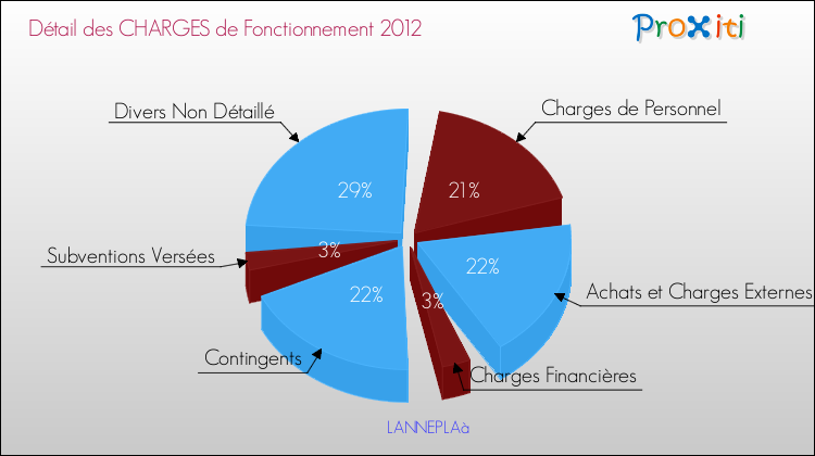 Décomposition des Charges de Fonctionnement 2012 de la commune de LANNEPLAà Charges de Fonctionnement 2012 pour la commune de LANNEPLAà