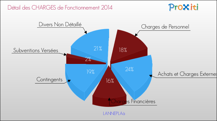 Décomposition des Charges de Fonctionnement 2014 de la commune de LANNEPLAà Charges de Fonctionnement 2014 pour la commune de LANNEPLAà