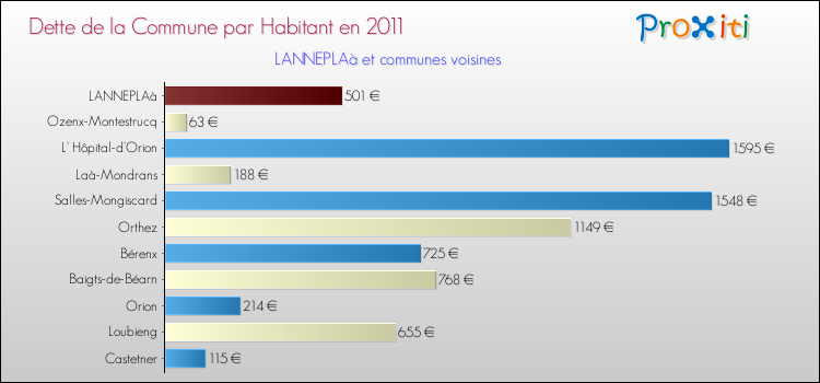 Dette par habitant de la commune en 2011 pour LANNEPLAà et les communes proches Comparaison de la dette par habitant de la commune en 2011 pour LANNEPLAà et les communes voisines