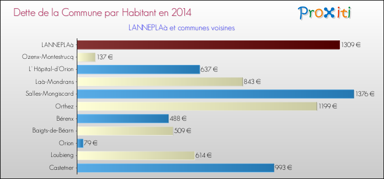 Dette par habitant de la commune en 2014 pour LANNEPLAà et les communes proches Comparaison de la dette par habitant de la commune en 2014 pour LANNEPLAà et les communes voisines