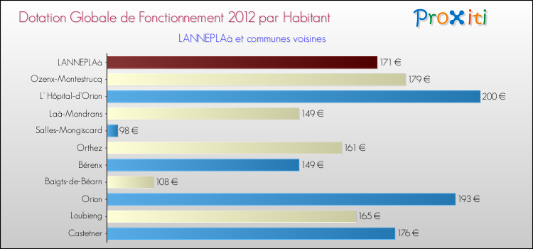Montant des dotations globales de fonctionnement DGF par Habitant pour LANNEPLAà et les communes proches Comparaison des des dotations globales de fonctionnement DGF par habitant pour LANNEPLAà et les communes voisines
