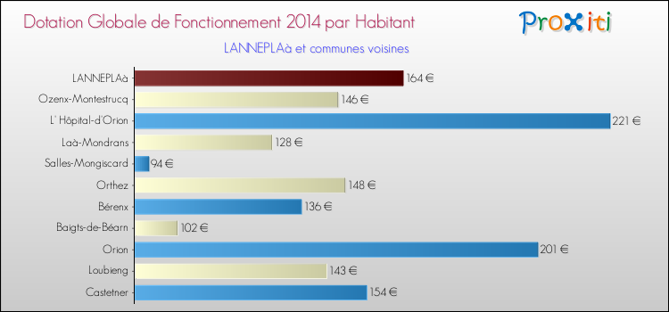 Montant des dotations globales de fonctionnement DGF par Habitant pour LANNEPLAà et les communes proches en 2014. Comparaison des des dotations globales de fonctionnement DGF par habitant pour LANNEPLAà et les communes voisines en 2014.