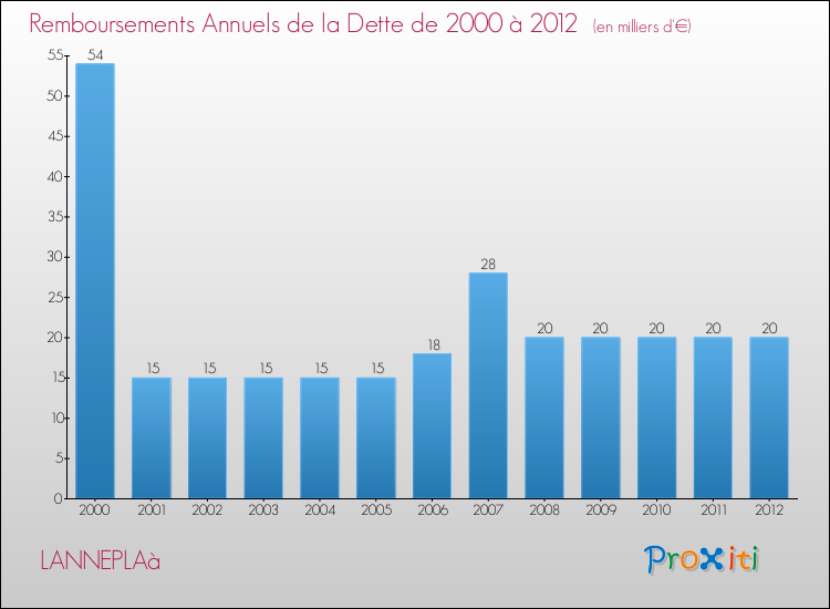 Evolution de l'annuité de la dette pour la commune de LANNEPLAà de 2000 à 2012 Annuités de la dette pour LANNEPLAà de 2000 à 2012