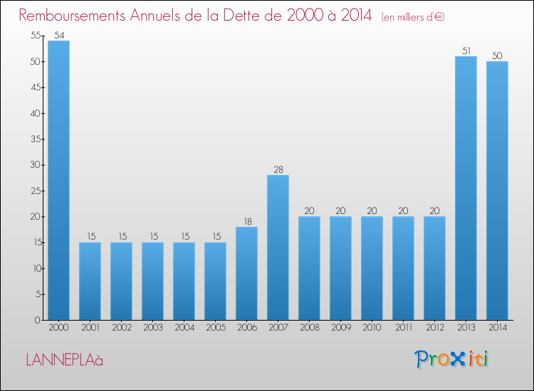 Evolution de l'annuité de la dette pour la commune de LANNEPLAà de 2000 à 2014 Annuités de la dette pour LANNEPLAà de 2000 à 2014