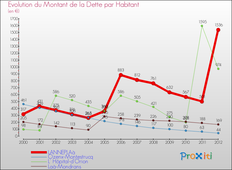 Evolution de la dette par habitant pour la commune de LANNEPLAà et les communes proches de 2000 à 2012 Comparaison de la dette par habitant pour LANNEPLAà et les communes voisines de 2000 à 2012