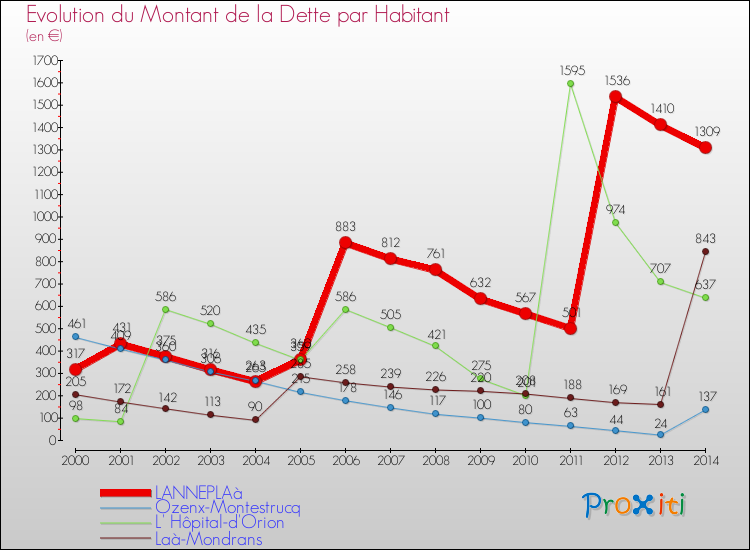 Evolution de la dette par habitant pour la commune de LANNEPLAà et les communes proches de 2000 à 2014 Comparaison de la dette par habitant pour LANNEPLAà et les communes voisines de 2000 à 2014