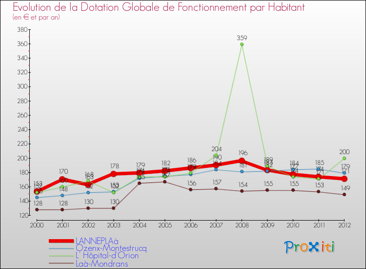 Evolution et montant de la dotation globale de fonctionnement par Habitant pour LANNEPLAà et les communes proches Comparaison des dotations globales de fonctionnement par habitant pour LANNEPLAà et les communes voisines